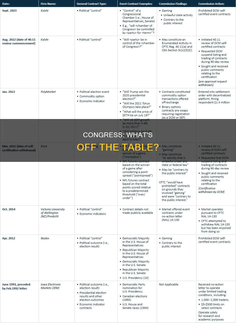 what things is congress constitutionally prohibited from doing