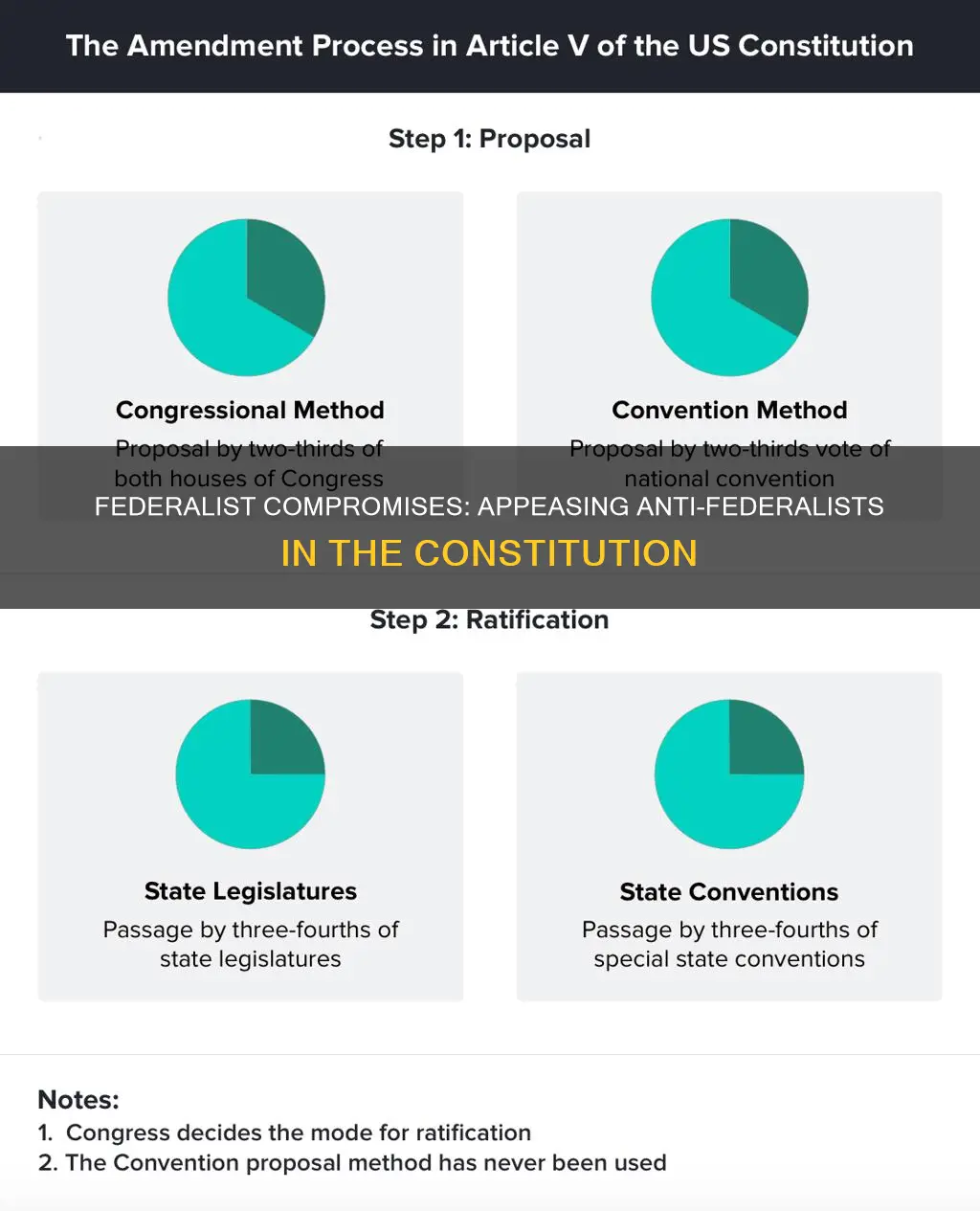 what two ways did federalists appease antifederalists in the constitution