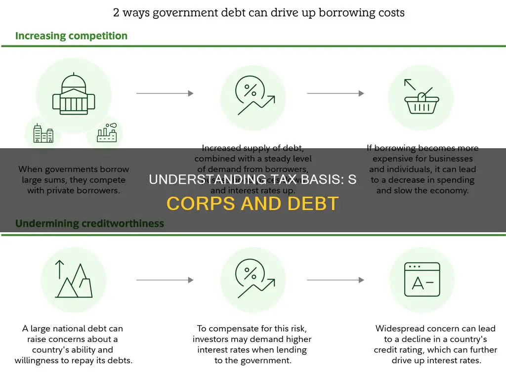 what type of debt constitutes tax basis for s corp
