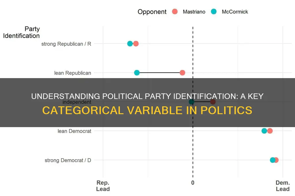 what type of variable is political party identification