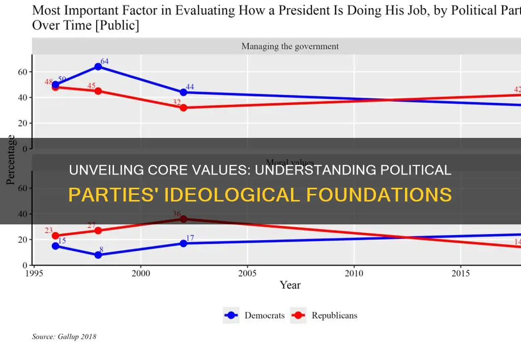 what values are associated with political parties