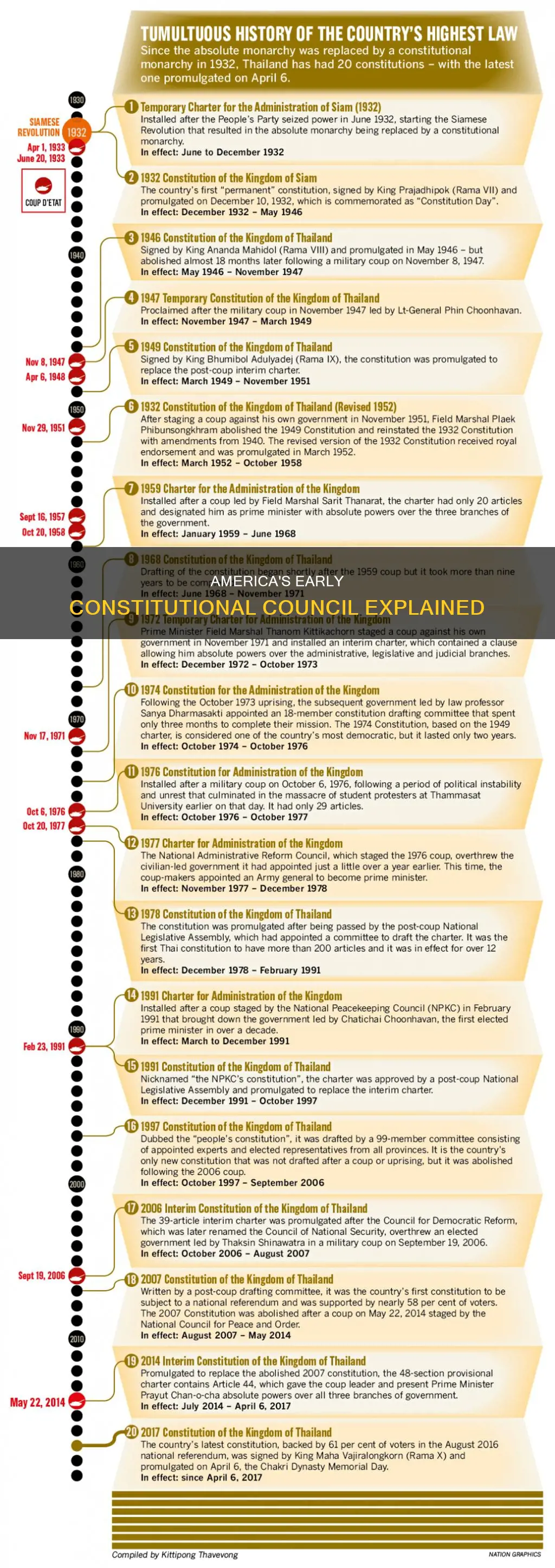 what was the constitutional council in early america
