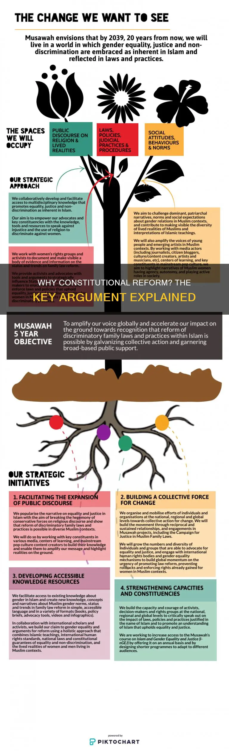 what was the major argument for constitutional reform
