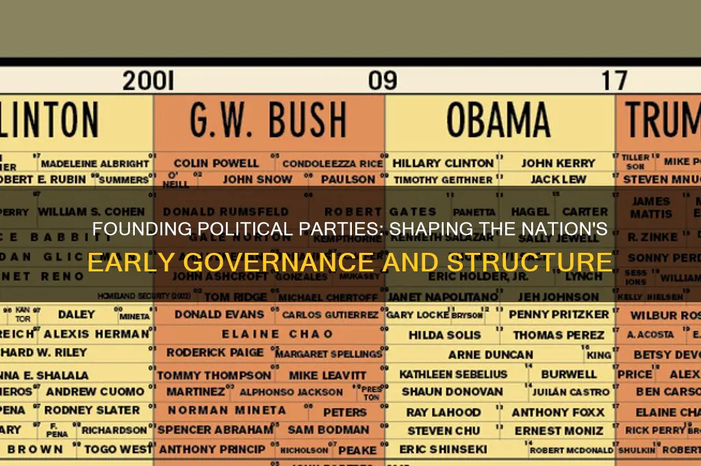 what were the political parties when country was established