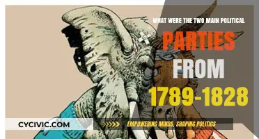 Early American Politics: The Federalist and Democratic-Republican Parties