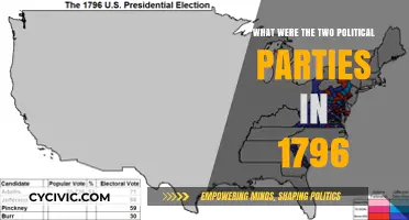 Federalists vs. Democratic-Republicans: The 1796 Political Parties Explained