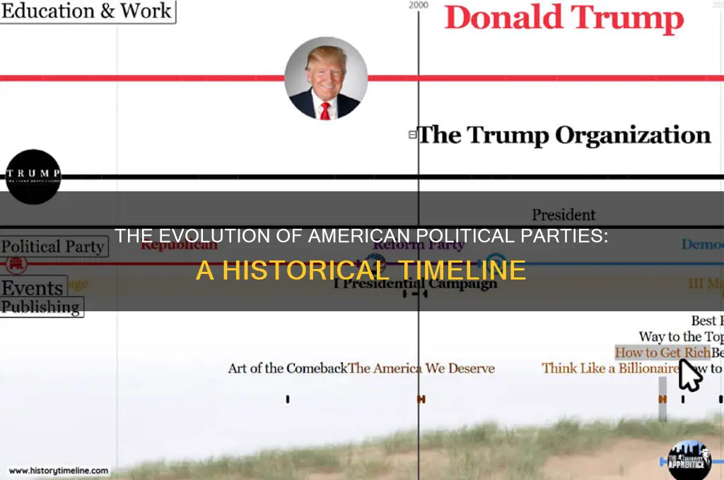 what year was the development of american political parties