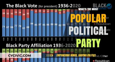 Exploring the Dominance: Which Political Party Holds the Most Influence?