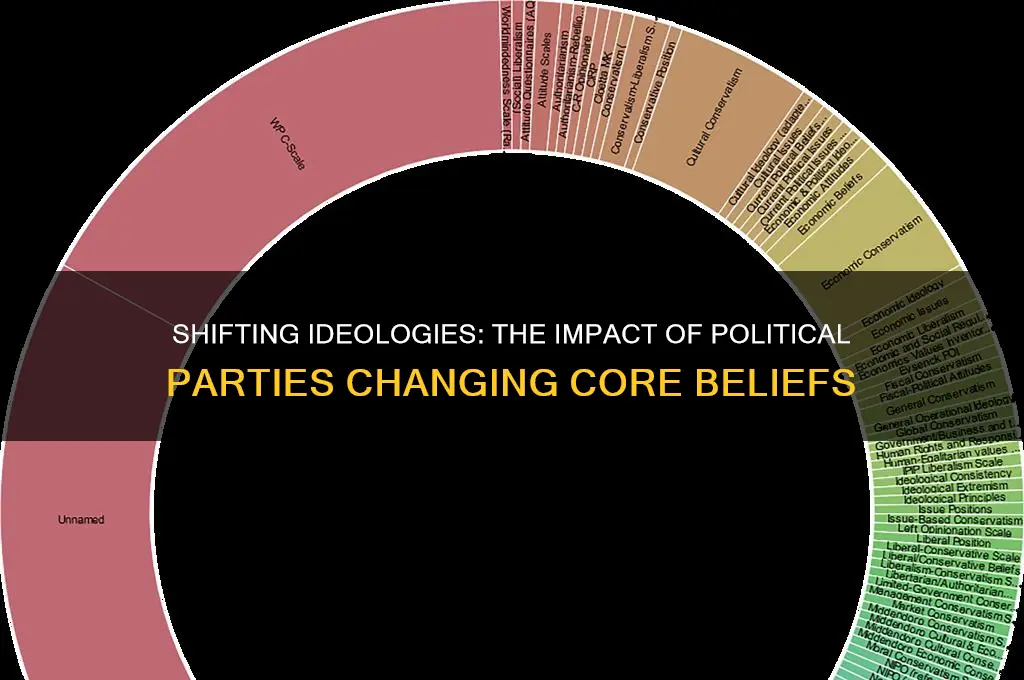 when a political party changes its core beliegs
