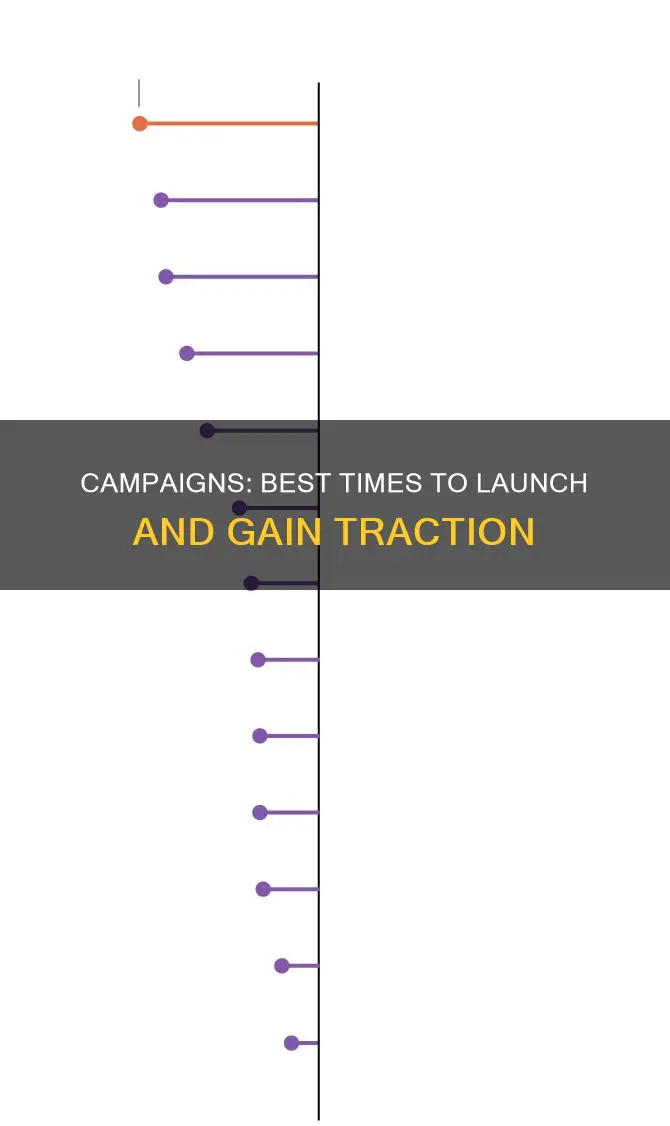 when are campaigns most often applied