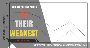 When Political Parties Crumble: Identifying Moments of Weakness and Decline