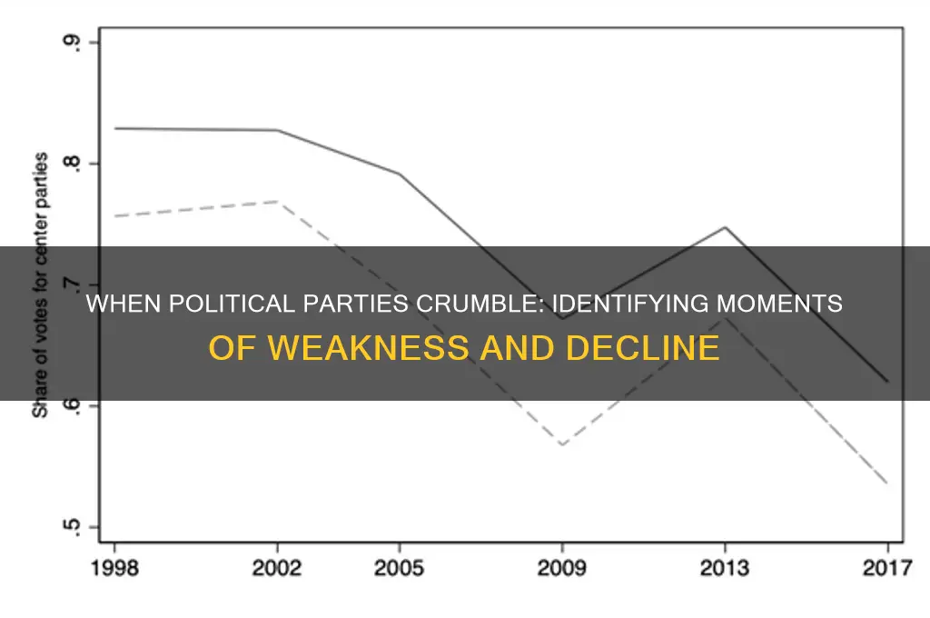 when are political parties at their weakest