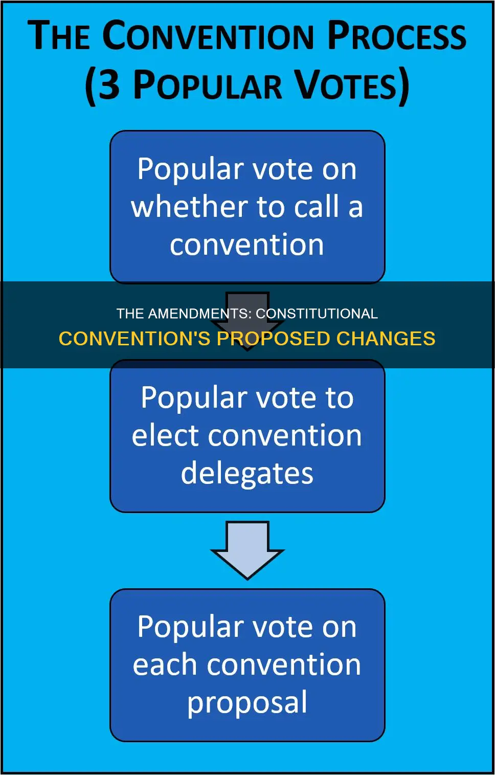 when constitutional convention proposed amendments