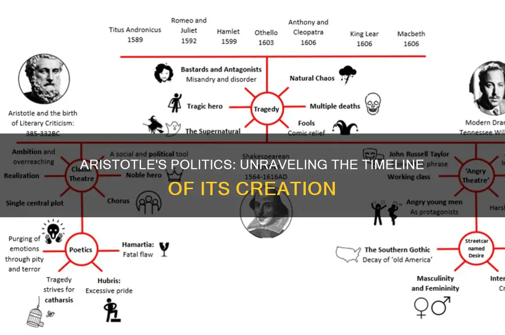 when did aristotle write politics