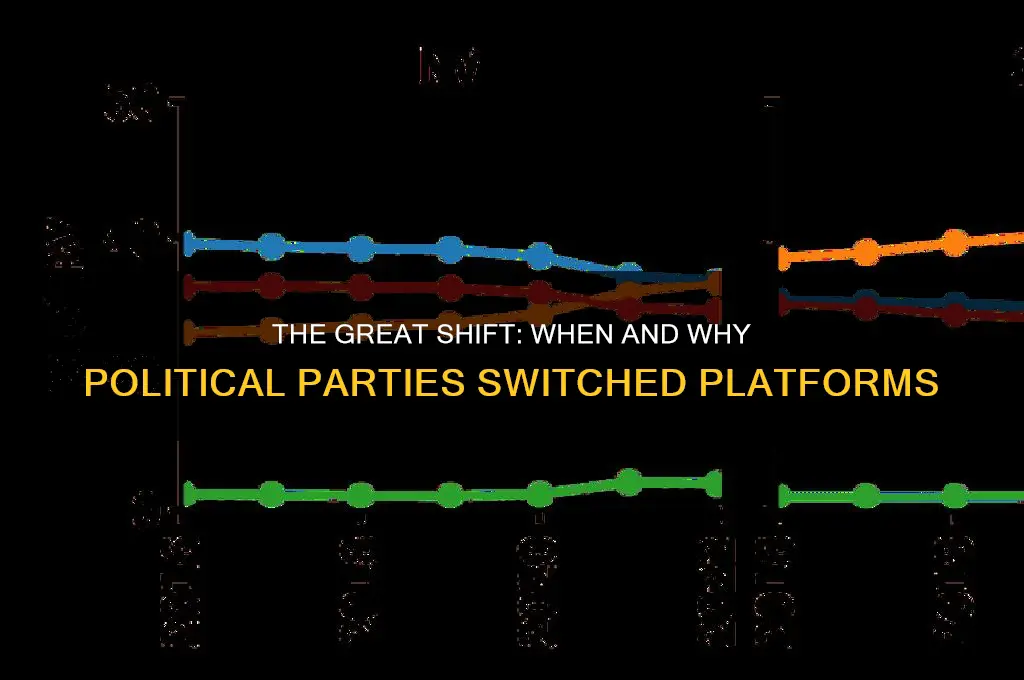 when did political parties swith platforms and why