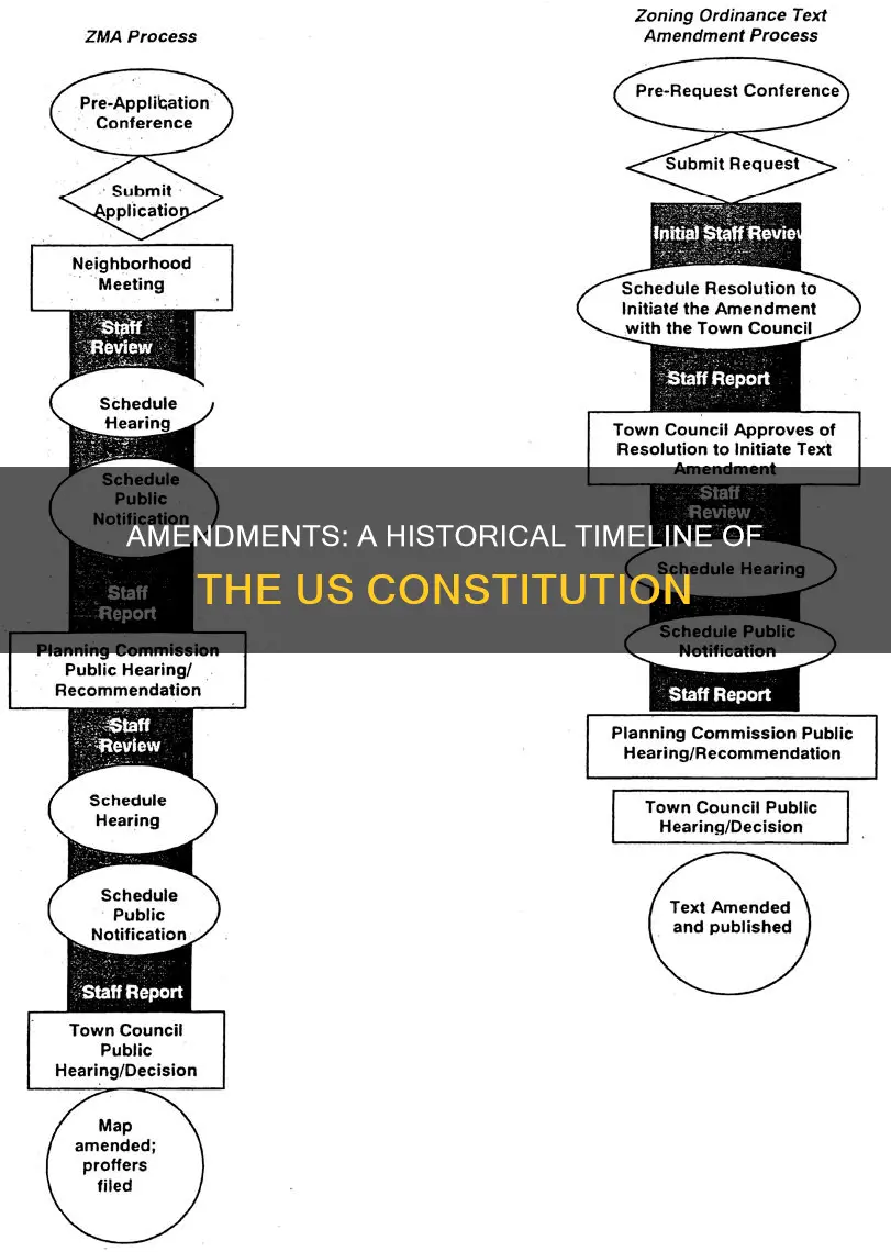 when did we add all the amendments to the constitution