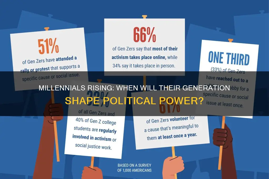 when will millennials control politics