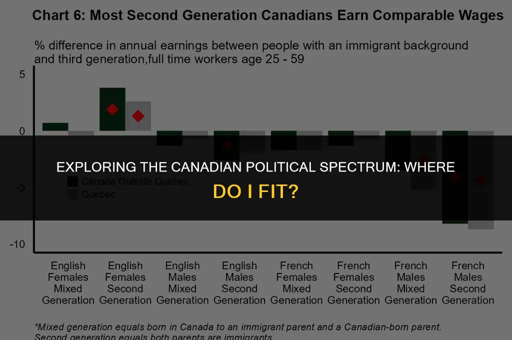 where am i on the political spectrum canada
