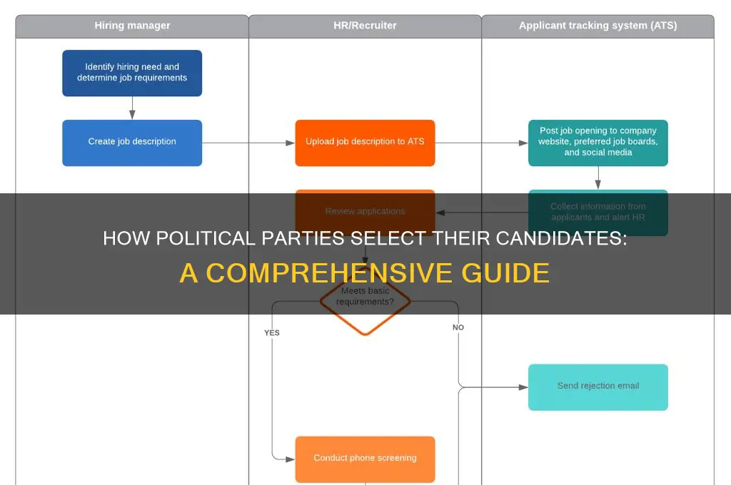 where are candidates for each political party is chosen