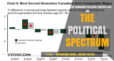 Mapping Canada's Political Parties: Their Place on the Spectrum