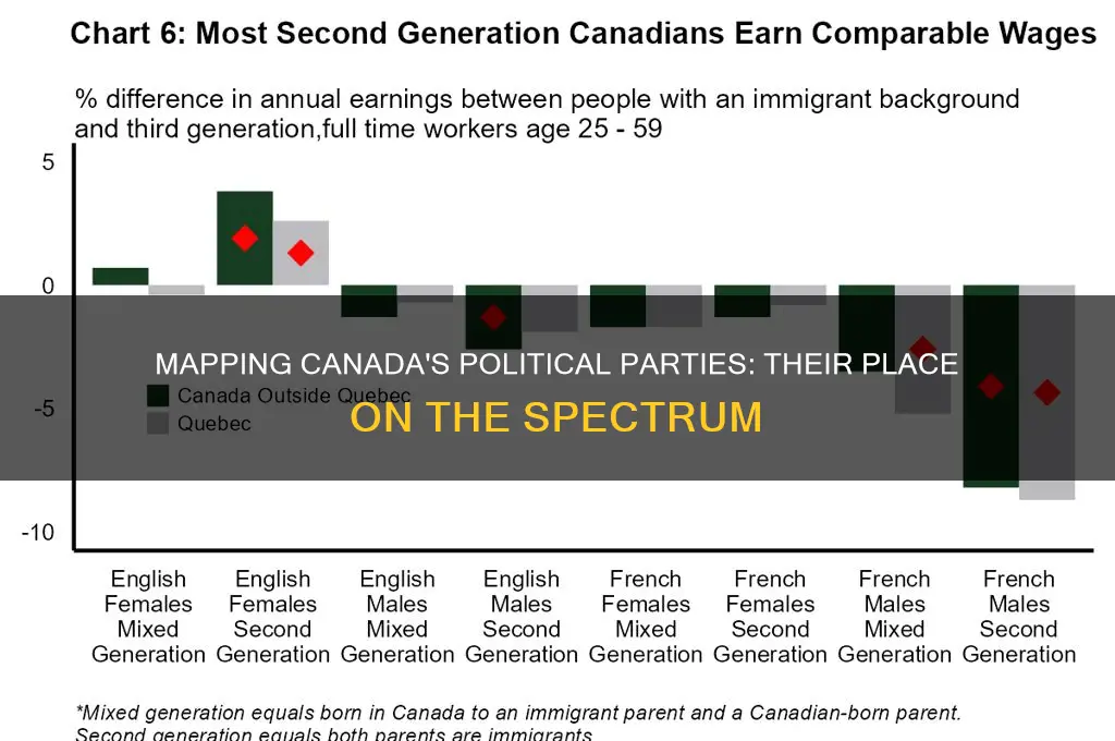 where do canadian political parties fall on the political spectrum