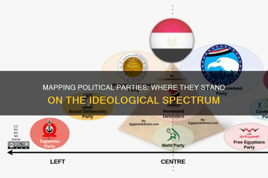 where do the political parties fall on the graph