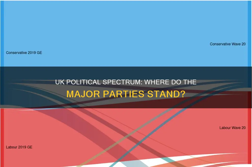 where do the uk parties sit on the political spectrum