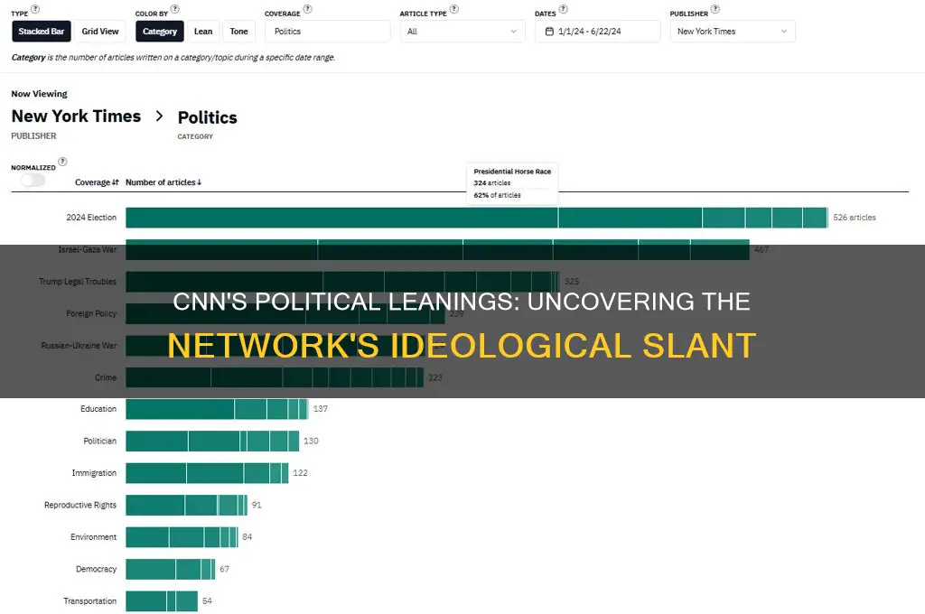 where does cnn lean politically