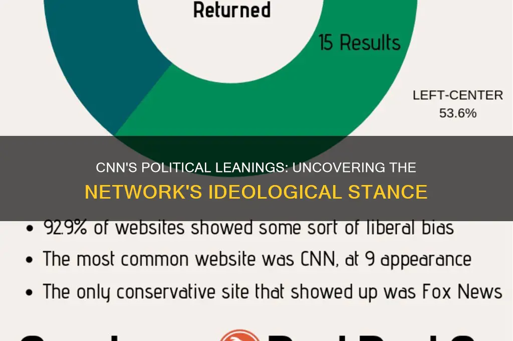 where does cnn stand politically