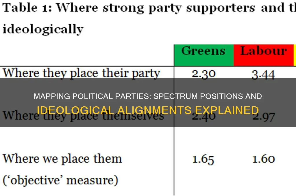 where does each political party fall on the political spectrum