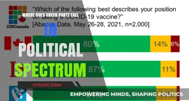 Understanding the Green Party's Position on the Political Spectrum