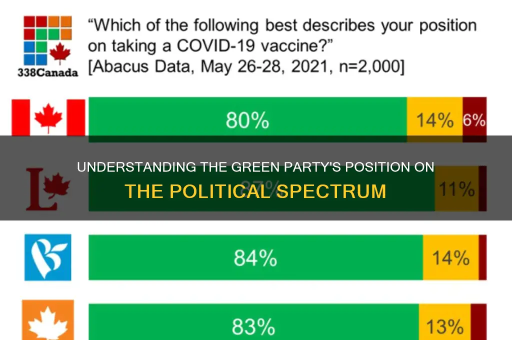 where does green party fall in political spectrum