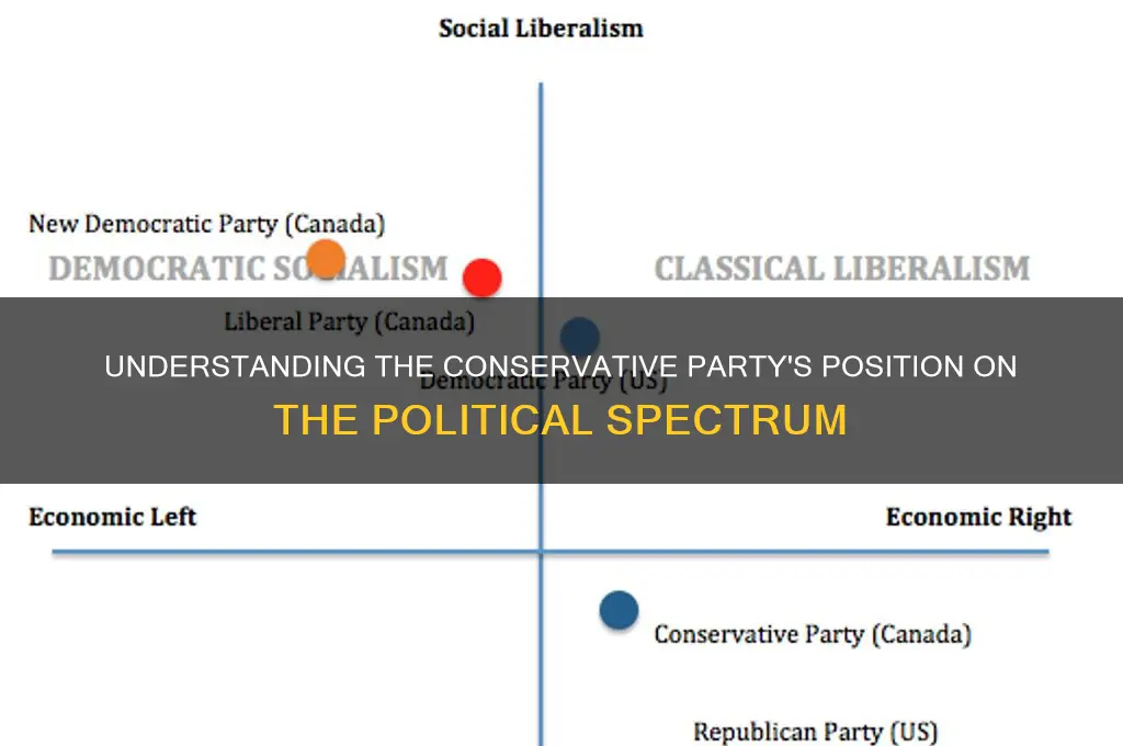 where does the conservative party sit on the political spectrum