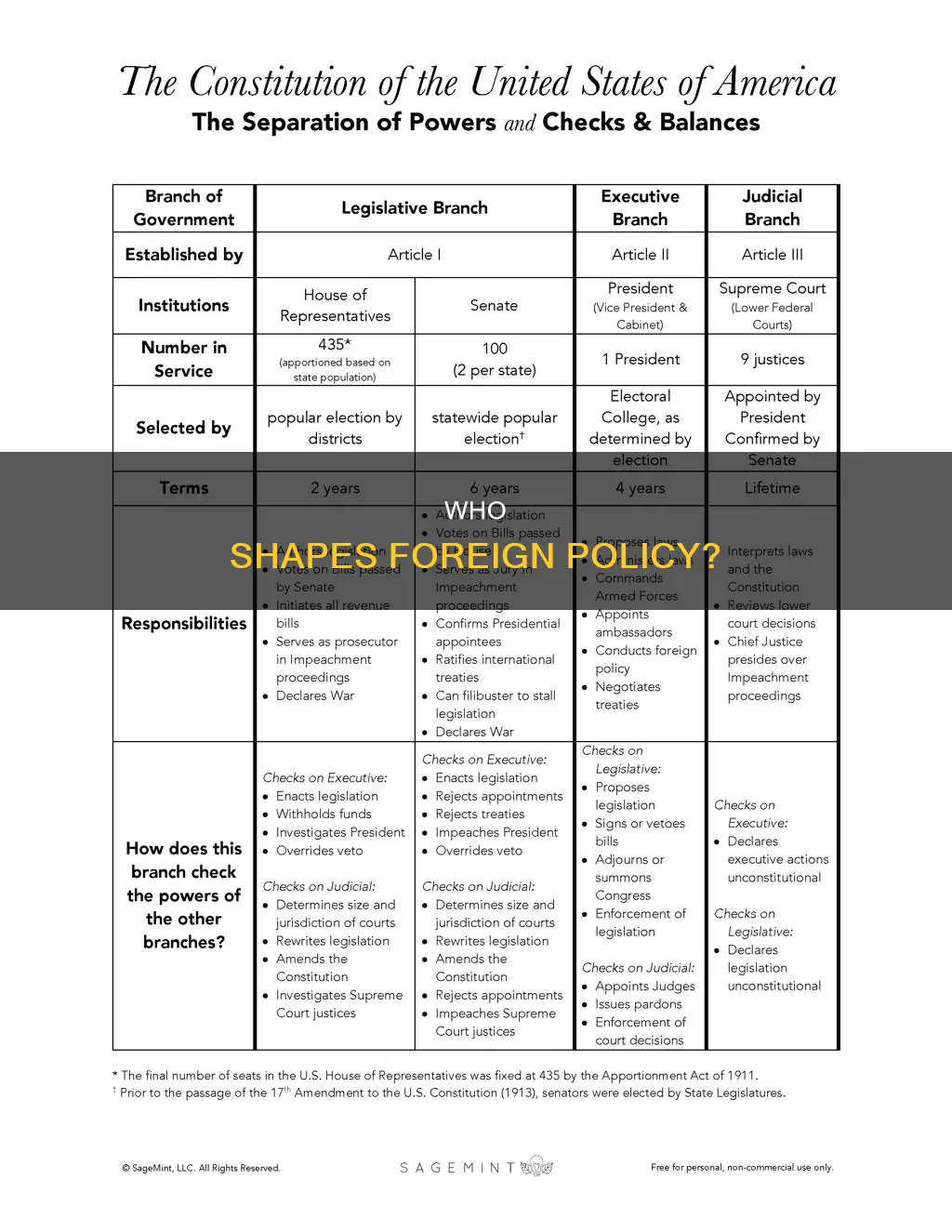 where does the constitution assign responsibility for foreign policy