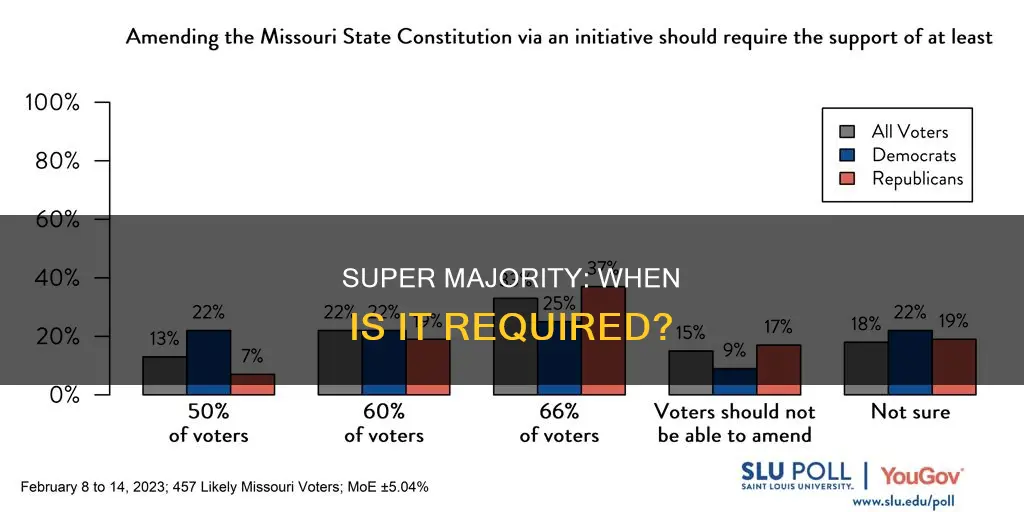 where does the constitution require a super majority