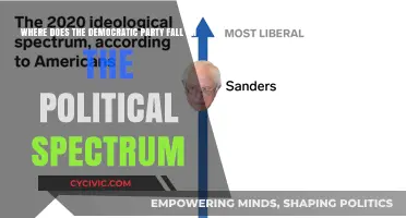 Understanding the Democratic Party's Position on the Political Spectrum