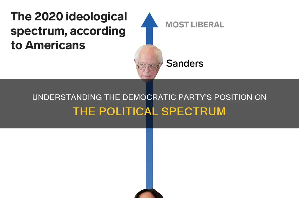 where does the democratic party fall on the political spectrum