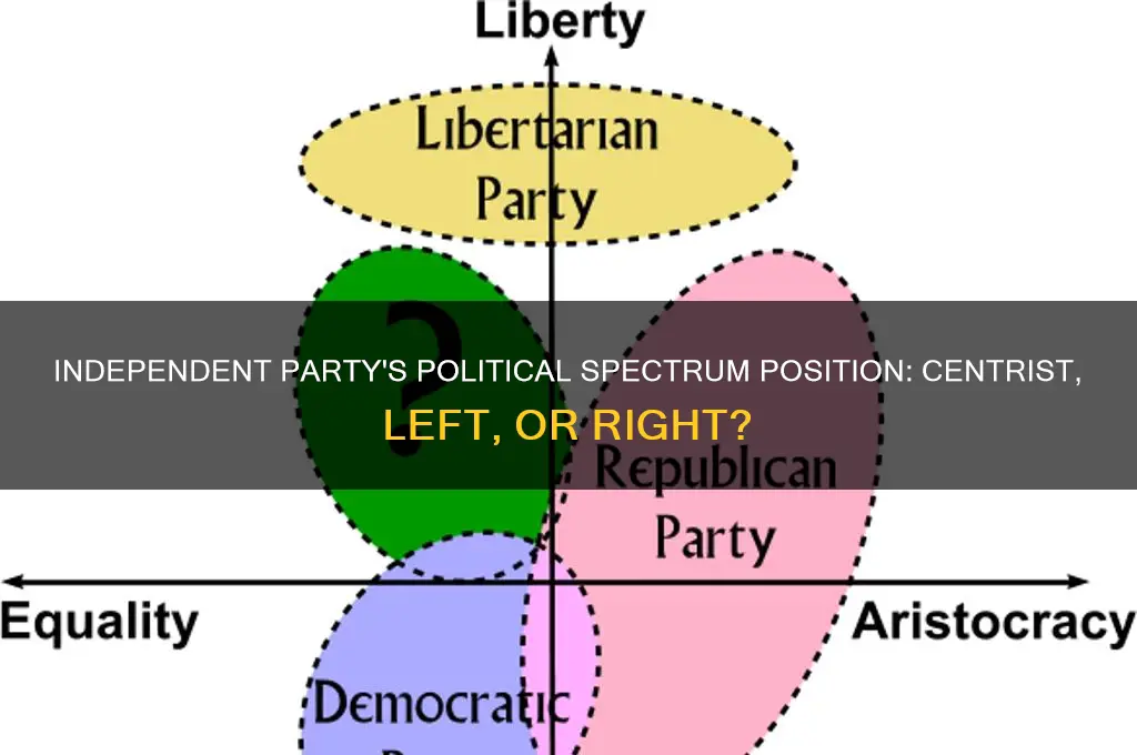 where does the independent party fall on the political spectrum