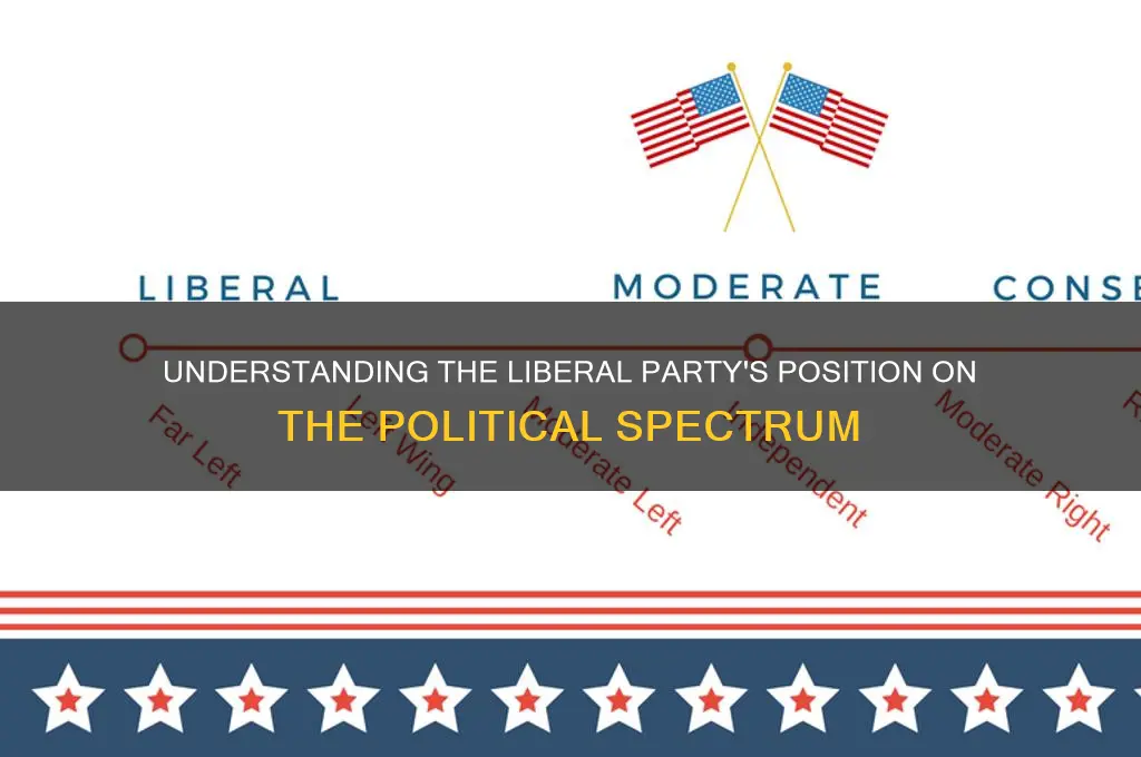 where does the liberal party sit on the political spectrum