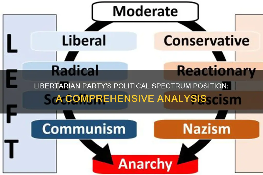 where does the libertarian party fall on the political spectrum