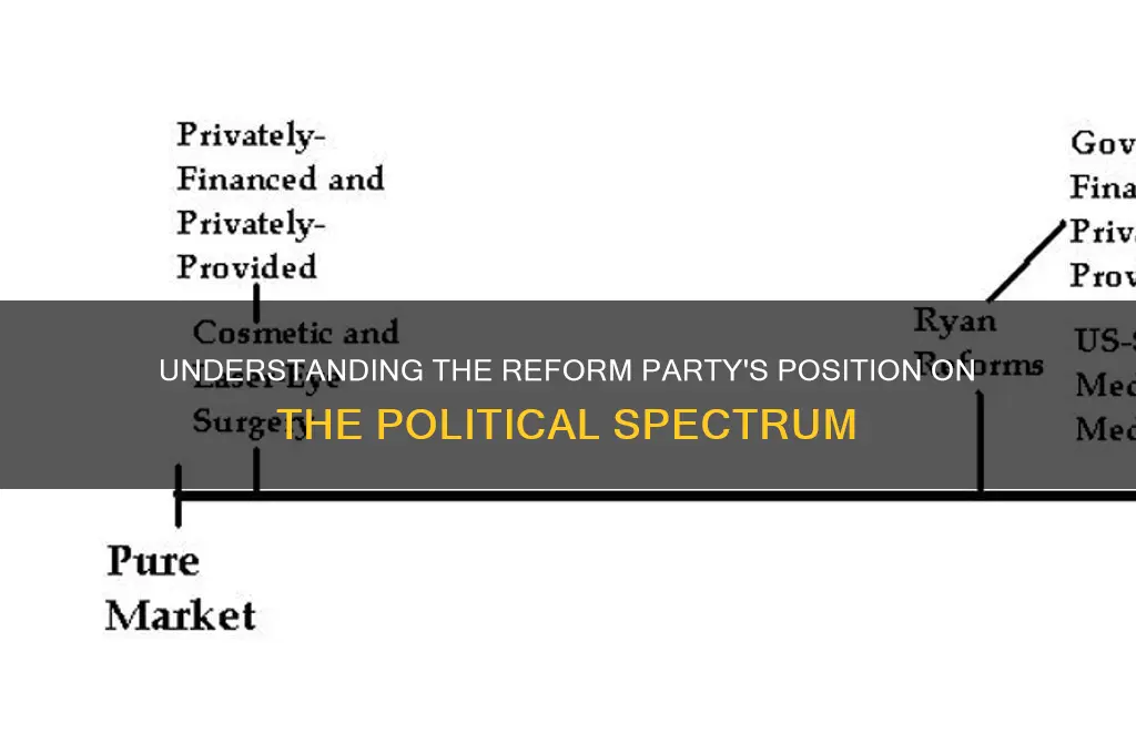 where does the reform party fall on the political spectrum