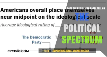 Understanding the Republican Party's Position on the Political Spectrum