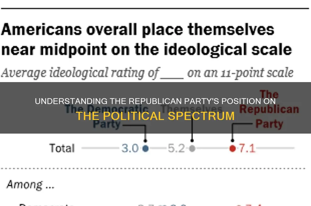 where does the republican party fall on the political spectrum