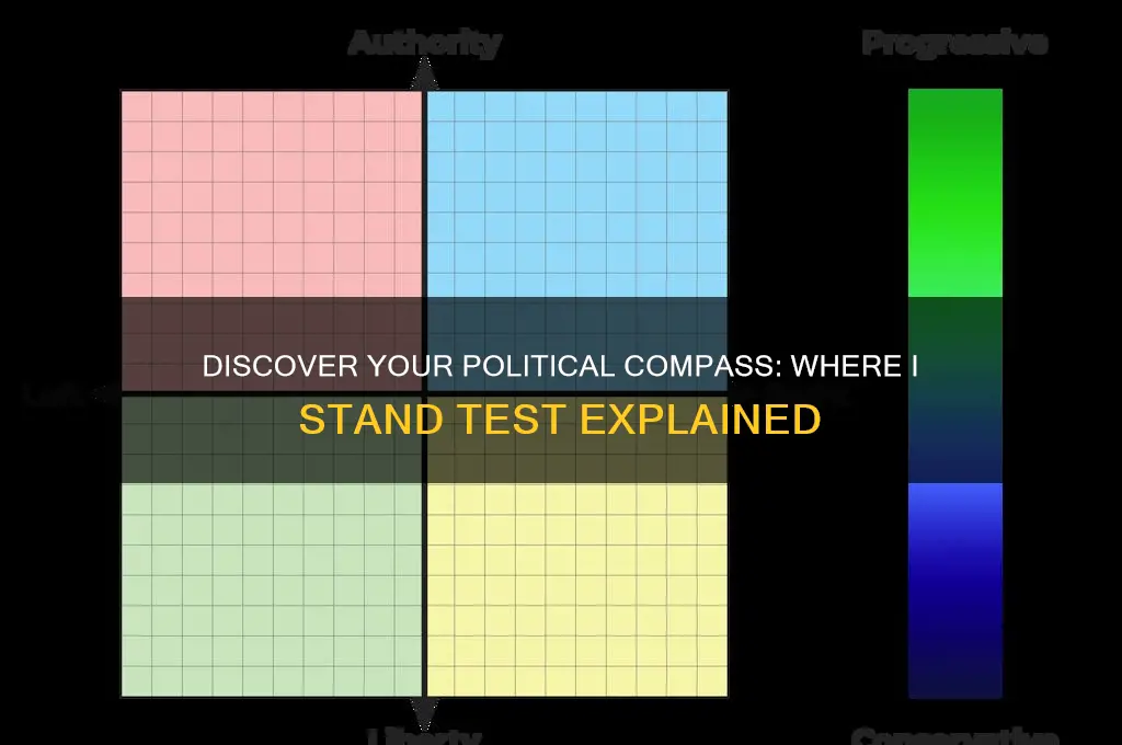 where i stand political test