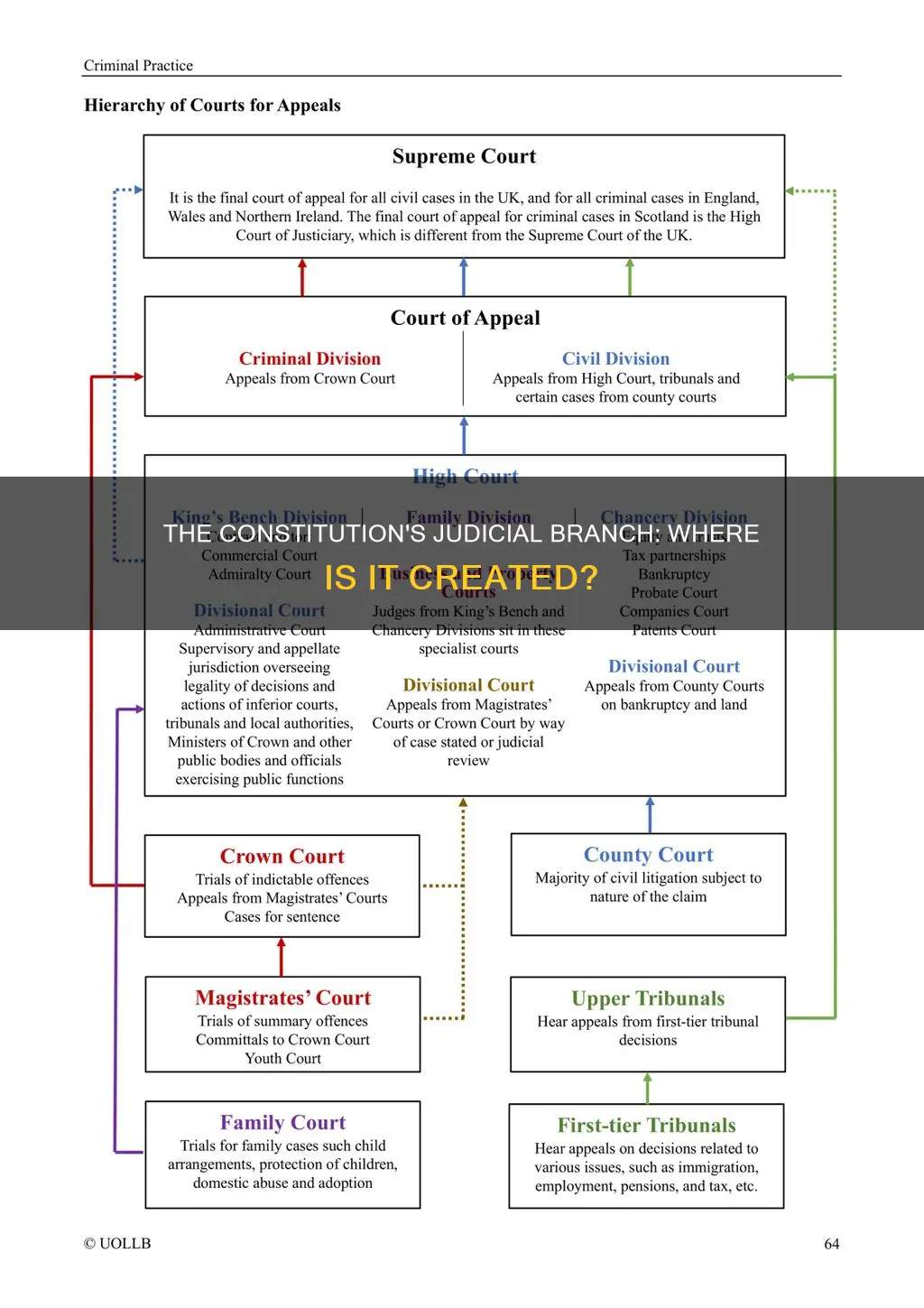 where in constitution is the judicial branch created