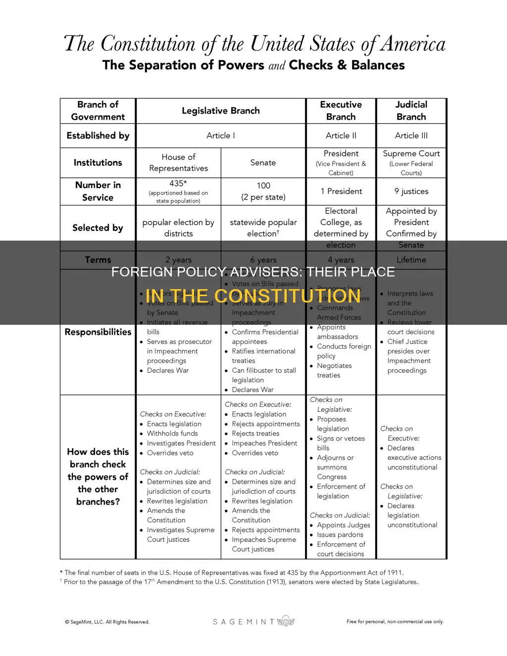 where in the constitution has foreign policy advisers