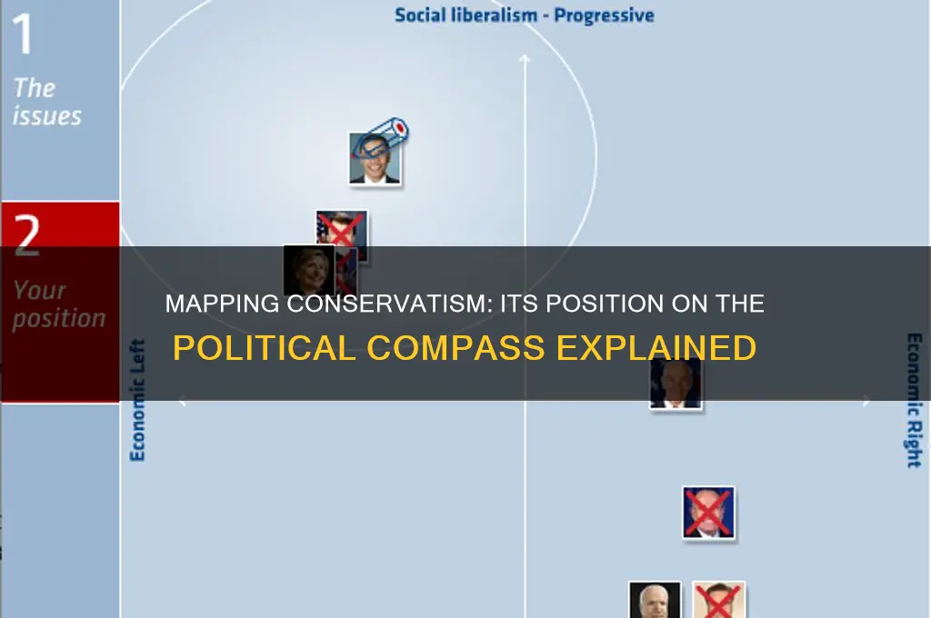 where is conservatism political compass