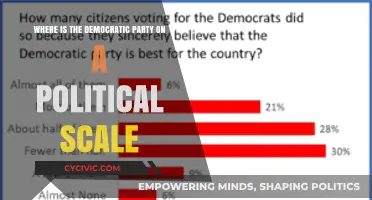 Understanding the Democratic Party's Position on the Political Spectrum