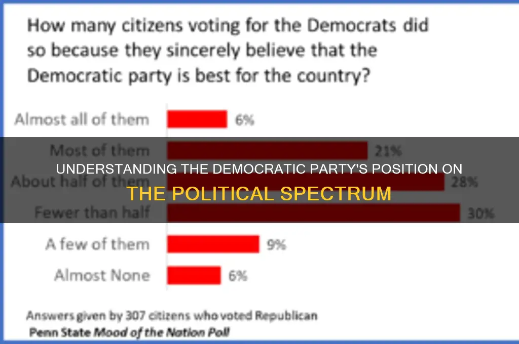 where is the democratic party on a political scale
