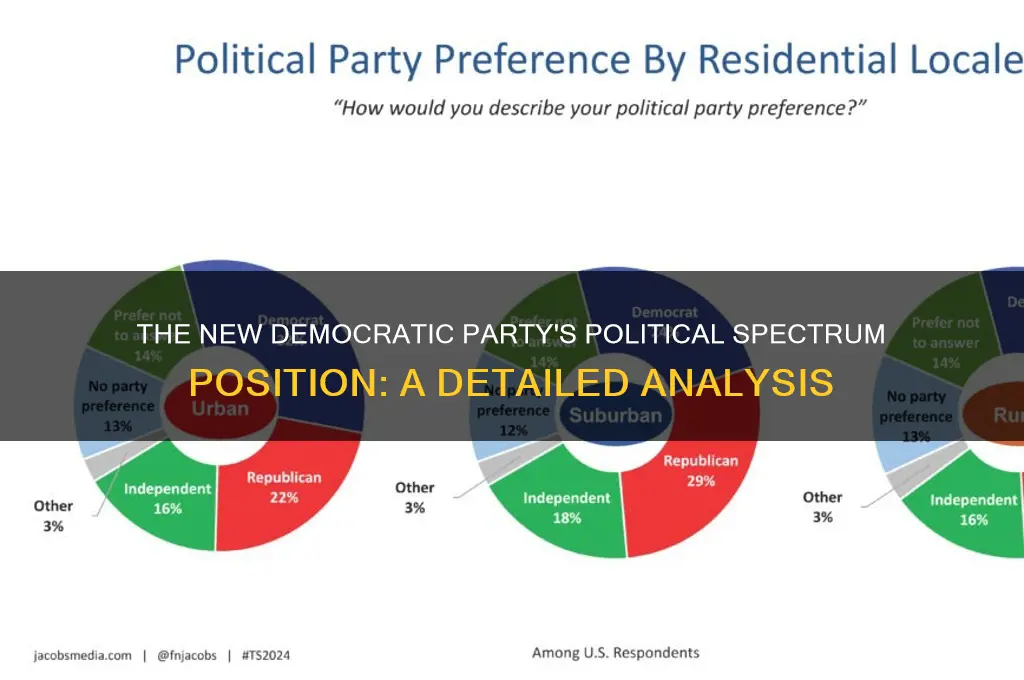where is the new democratic party on the political spectrum